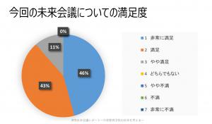 満足度調査