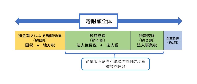 税制措置のイメージ