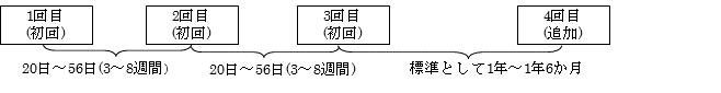 四種混合予防接種回数・間隔