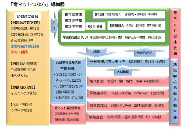 育ネットつなんの組織図